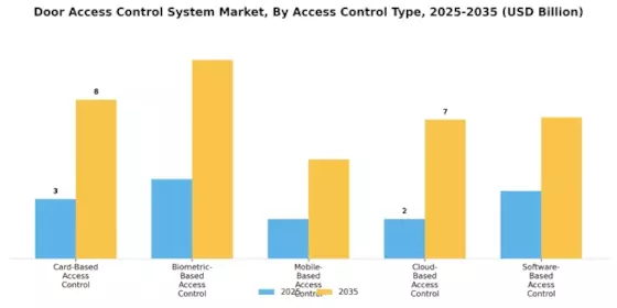 Door Access Control System Market
 Segment Image 1