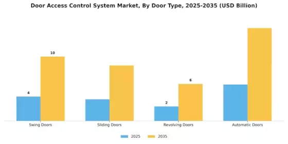 Door Access Control System Market
 Segment Image 2