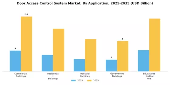 Door Access Control System Market
 Segment Image 3