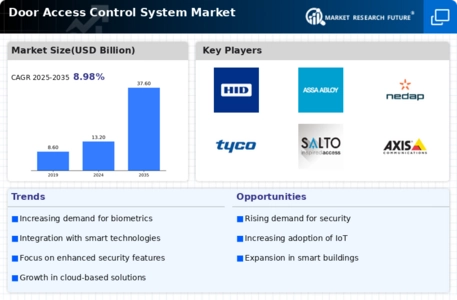 Door Access Control System Market
 Infographic