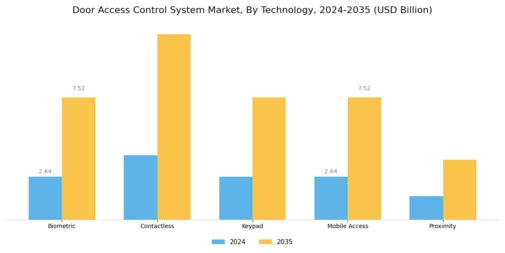 Door Access Control System Market
 Segment Image 0