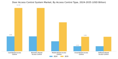 Door Access Control System Market
 Segment Image 1