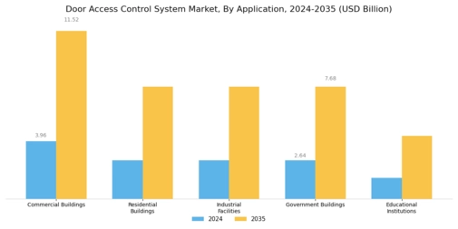 Door Access Control System Market
 Segment Image 3