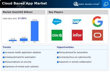 Cloud-Based App Market Infographic