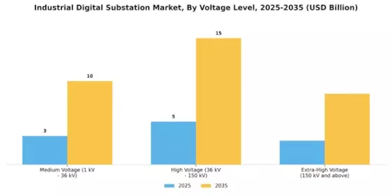 Industrial Digital Substation Market Segment Image 0