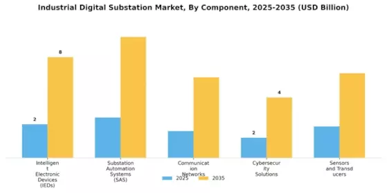 Industrial Digital Substation Market Segment Image 1
