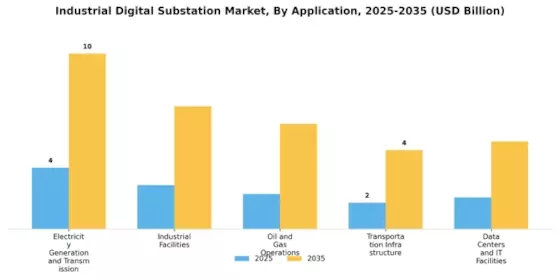 Industrial Digital Substation Market Segment Image 2