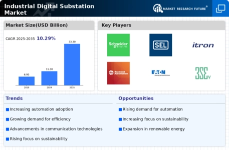 Industrial Digital Substation Market Infographic