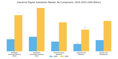 Industrial Digital Substation Market Segment Image 1