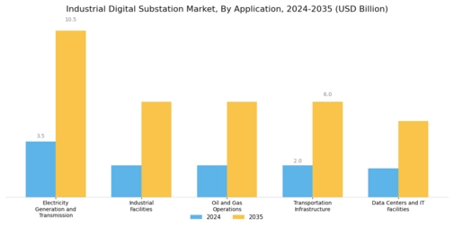 Industrial Digital Substation Market Segment Image 2