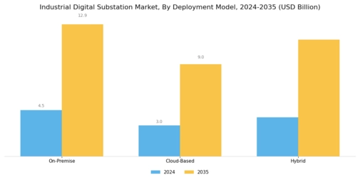 Industrial Digital Substation Market Segment Image 3