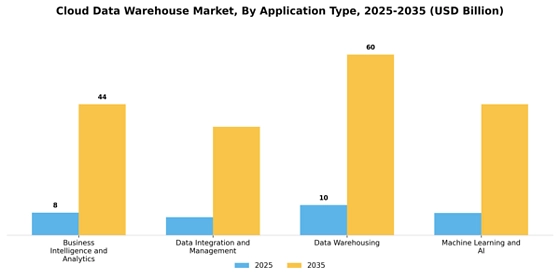 Cloud Data Warehouse Market
 Segment Image 0