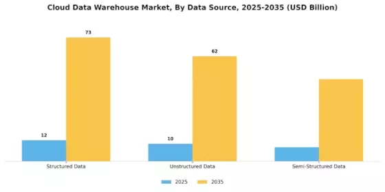 Cloud Data Warehouse Market
 Segment Image 1
