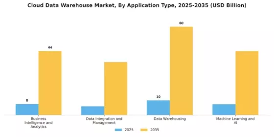 Cloud Data Warehouse Market
 Segment Image 2