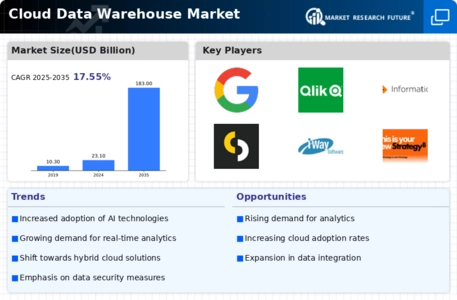 Cloud Data Warehouse Market
 Infographic