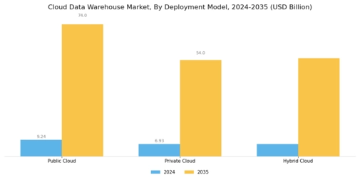 Cloud Data Warehouse Market
 Segment Image 0