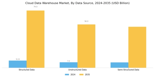Cloud Data Warehouse Market
 Segment Image 1
