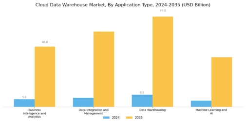 Cloud Data Warehouse Market
 Segment Image 2