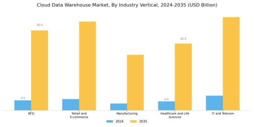 Cloud Data Warehouse Market
 Segment Image 3