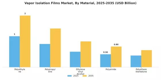 Vapor Isolation Films Market Segment Image 0