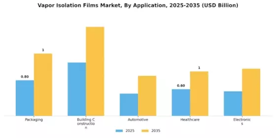 Vapor Isolation Films Market Segment Image 1