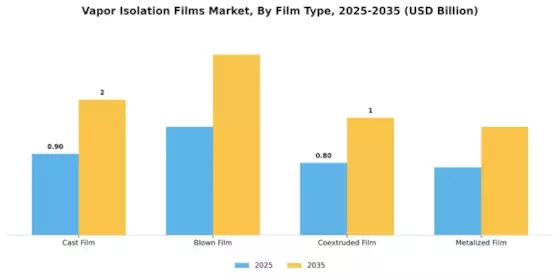Vapor Isolation Films Market Segment Image 2