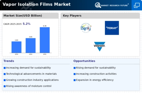 Vapor Isolation Films Market Infographic
