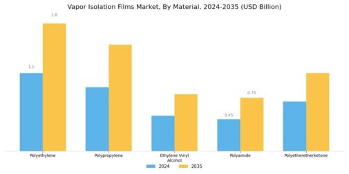 Vapor Isolation Films Market Segment Image 0