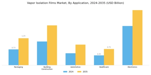 Vapor Isolation Films Market Segment Image 1