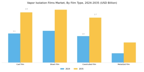 Vapor Isolation Films Market Segment Image 2
