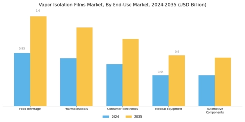 Vapor Isolation Films Market Segment Image 3