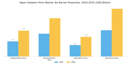 Vapor Isolation Films Market Segment Image 4