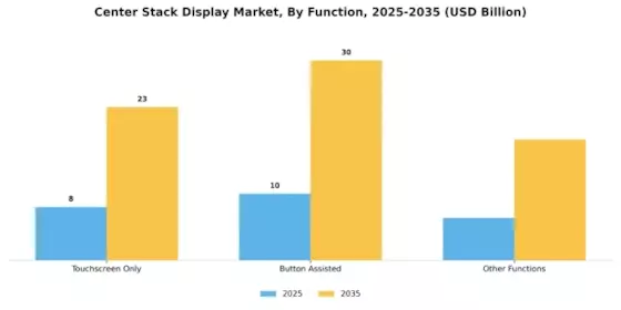 Center Stack Display Market Segment Image 2