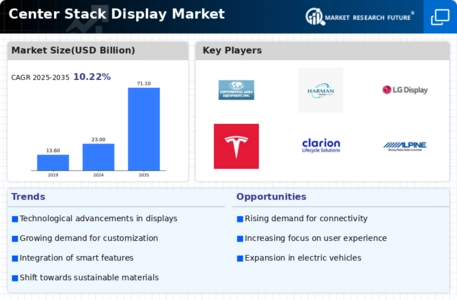 Center Stack Display Market Infographic