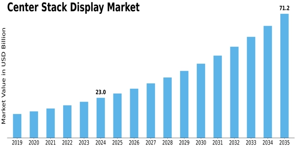 Center Stack Display Market Size