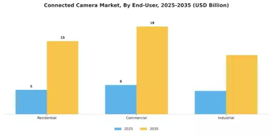 Connected Camera Market Segment Image 1