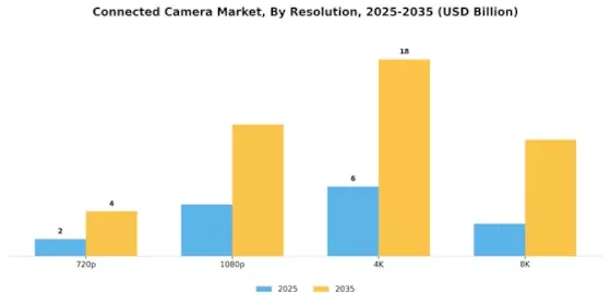 Connected Camera Market Segment Image 2