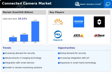 Connected Camera Market
 Infographic