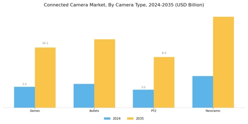 Connected Camera Market
 Segment Image 0