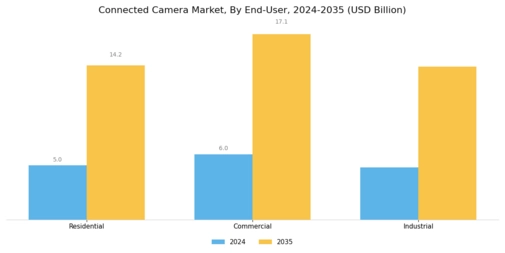 Connected Camera Market
 Segment Image 1