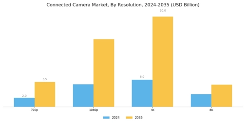 Connected Camera Market
 Segment Image 2