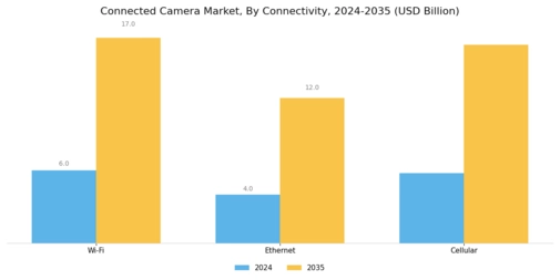 Connected Camera Market
 Segment Image 3
