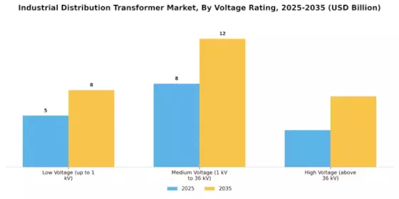 Industrial Distribution Transformer Market Segment Image 2