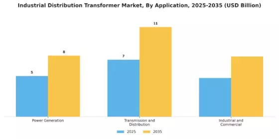 Industrial Distribution Transformer Market Segment Image 3