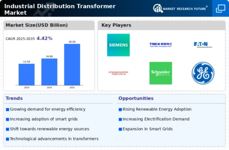 Industrial Distribution Transformer Market Infographic