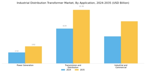 Industrial Distribution Transformer Market Segment Image 3