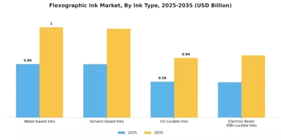 Flexographic Ink Market Segment Image 1