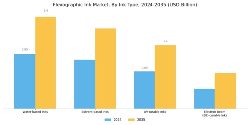 Flexographic Ink Market Segment Image 1