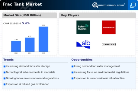 Frac Tank Market Infographic