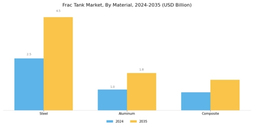 Frac Tank Market Segment Image 2